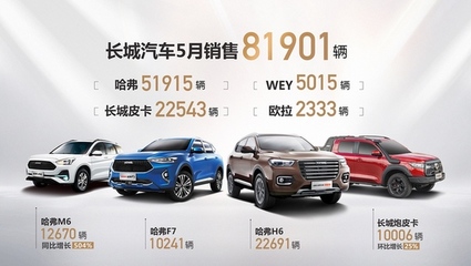 长城汽车5月销量同比大幅增长31%,达81901辆
